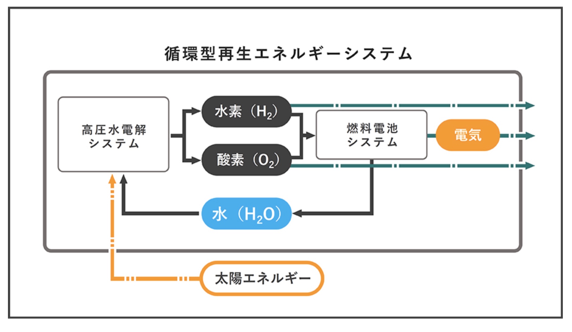JAXAとホンダ、月面で酸素、水素、電気を製造 宇宙での長期滞在目指し